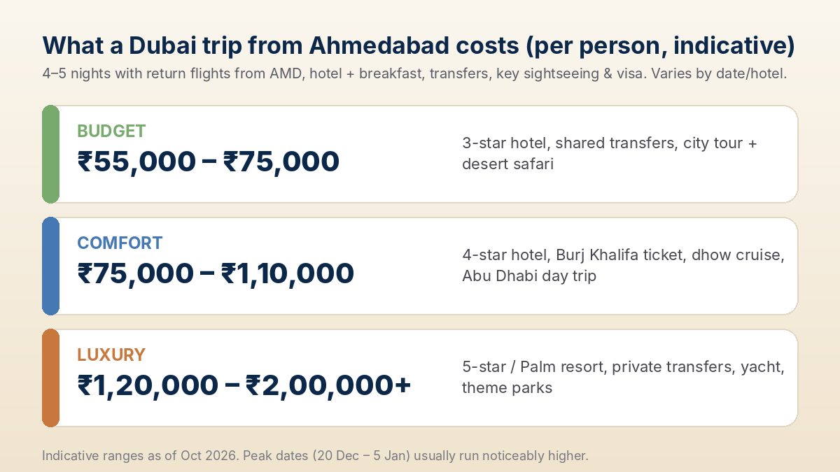 Dubai Tour Package From Ahmedabad: Cost, Flights & Best Time